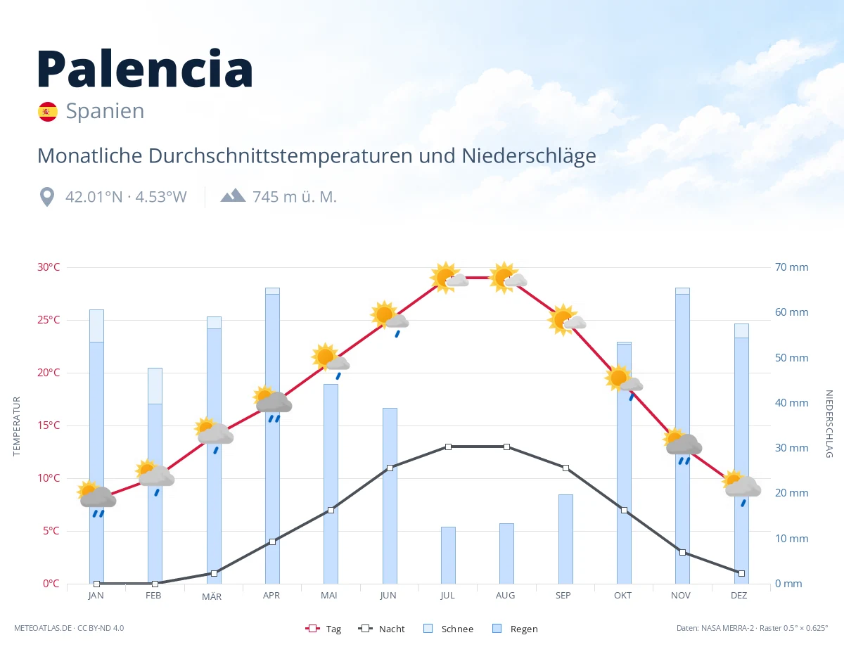 Palencia - monatliche Durchschnittstemperaturen und Niederschläge