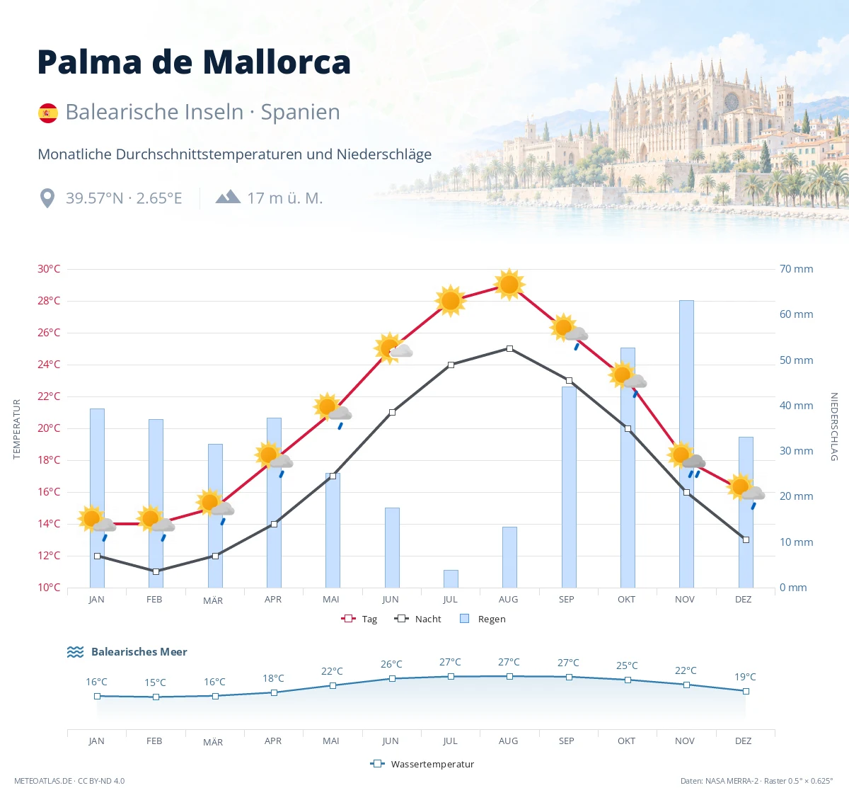 Palma de Mallorca - monatliche Durchschnittstemperaturen und Niederschläge