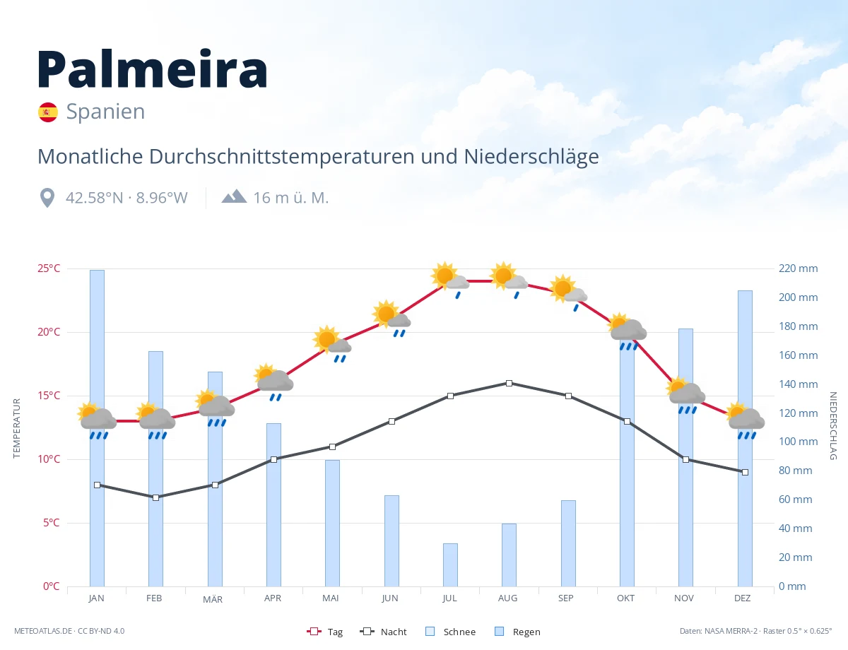Palmeira - monatliche Durchschnittstemperaturen und Niederschläge
