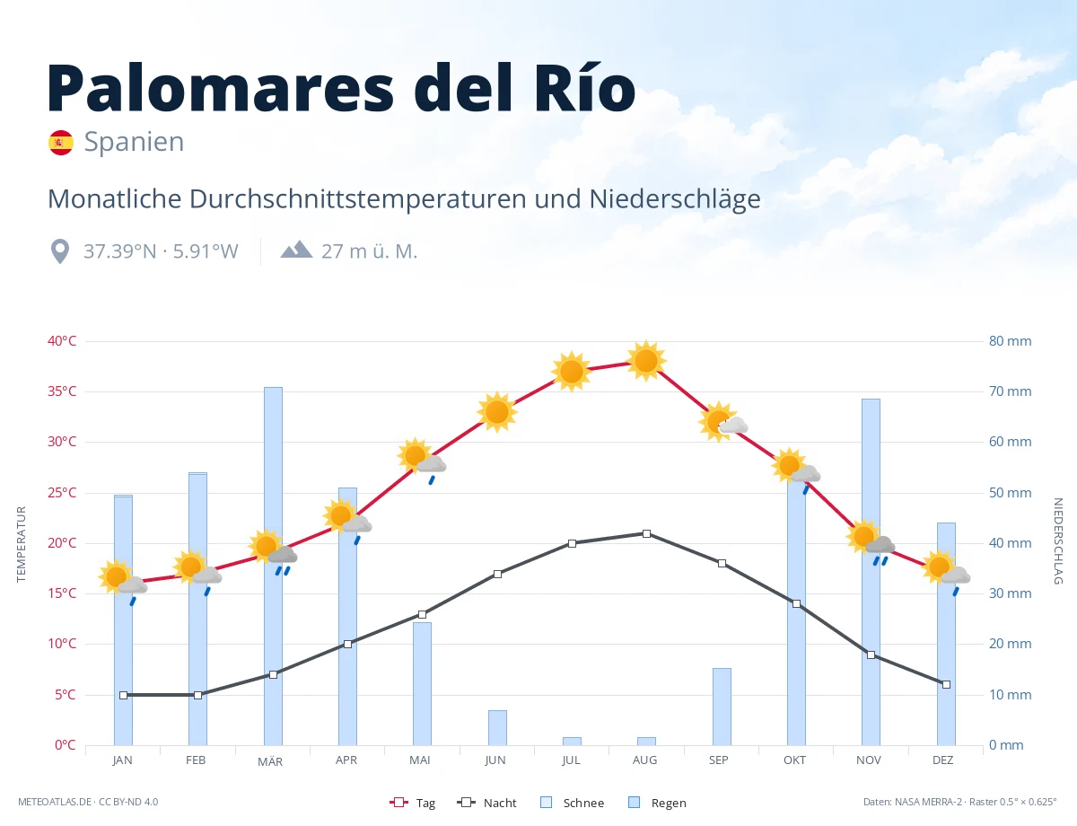 Palomares del Río - monatliche Durchschnittstemperaturen und Niederschläge