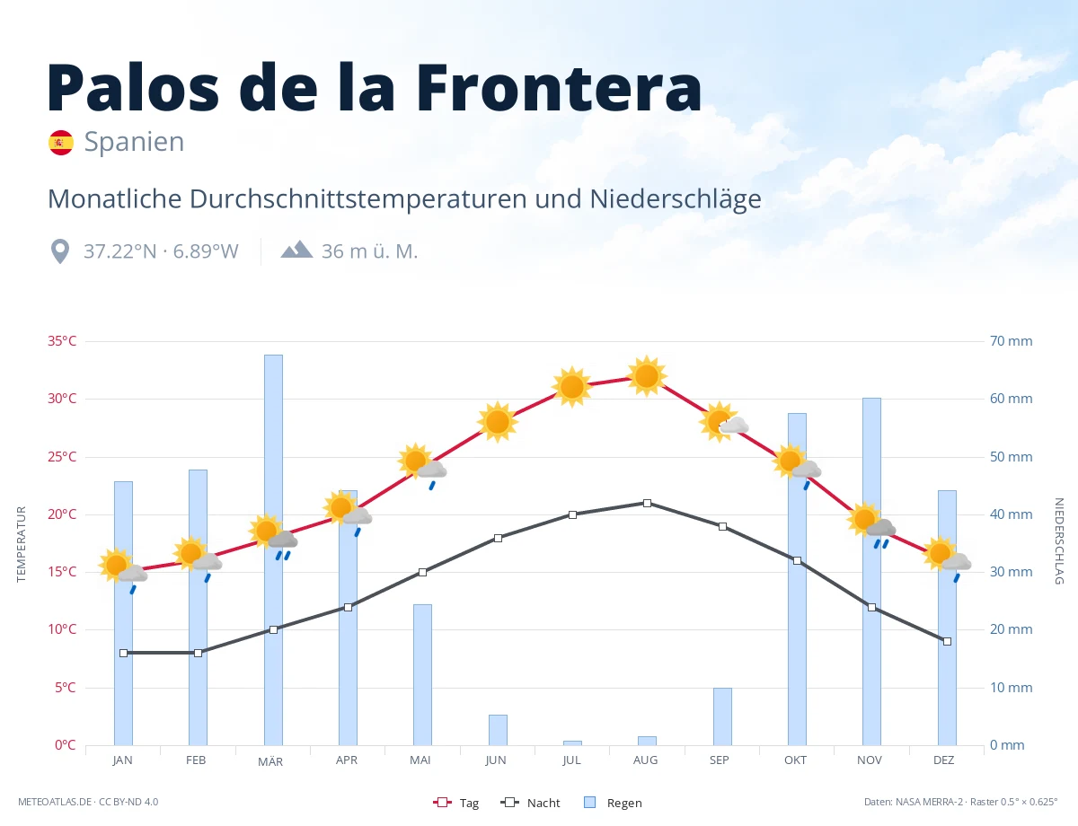 Palos de la Frontera - monatliche Durchschnittstemperaturen und Niederschläge
