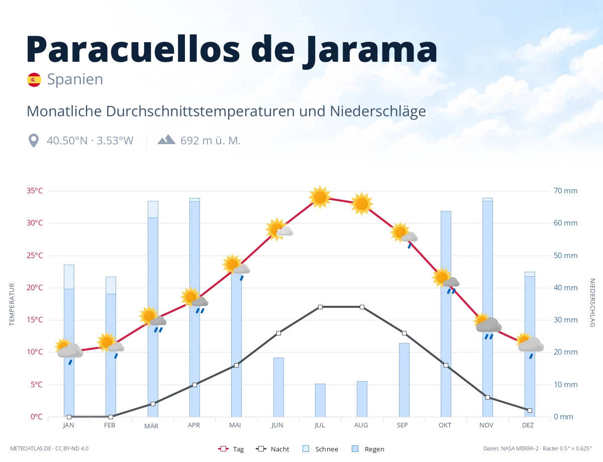 Paracuellos de Jarama - monatliche Durchschnittstemperaturen und Niederschläge