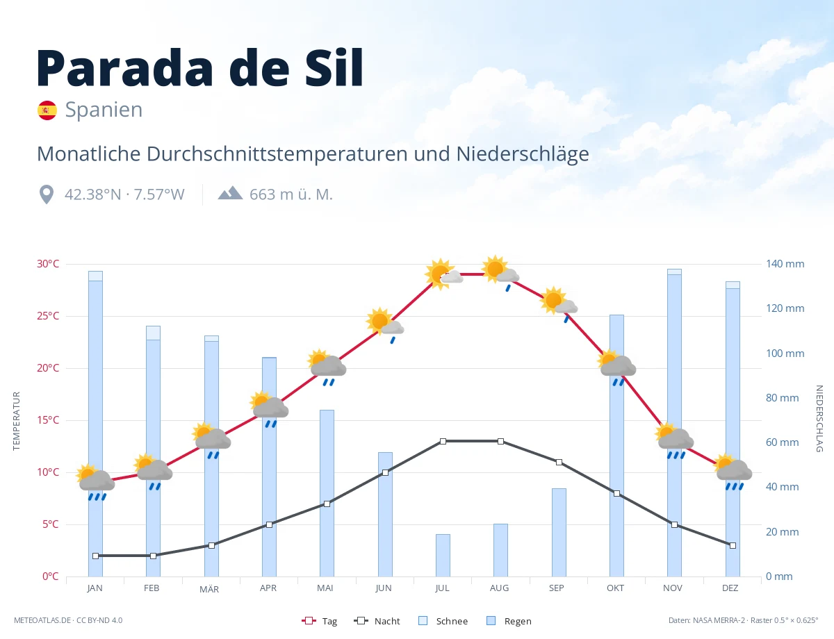 Parada de Sil - monatliche Durchschnittstemperaturen und Niederschläge