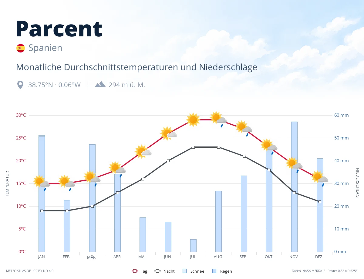 Parcent - monatliche Durchschnittstemperaturen und Niederschläge