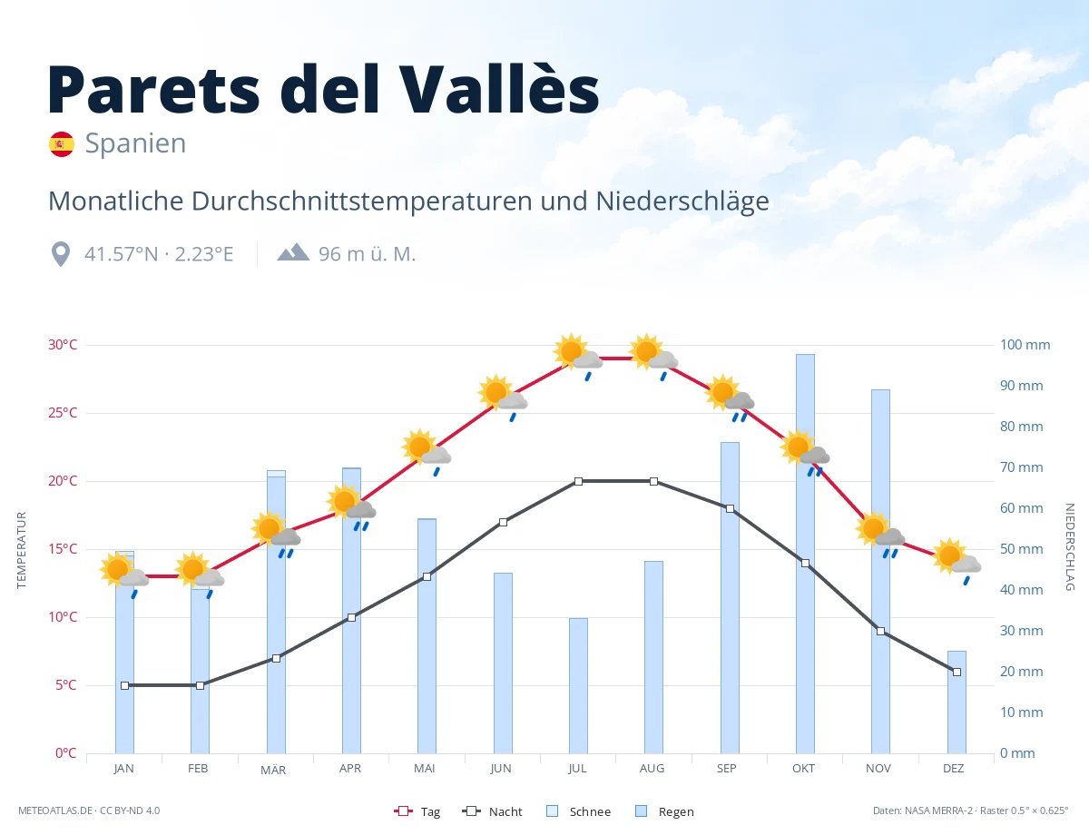 Parets del Vallès - monatliche Durchschnittstemperaturen und Niederschläge