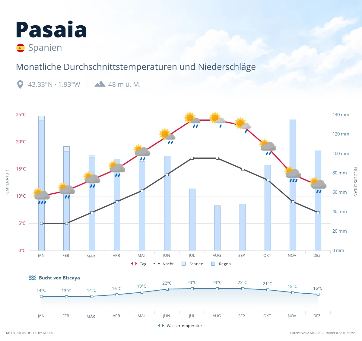 Pasaia - monatliche Durchschnittstemperaturen und Niederschläge