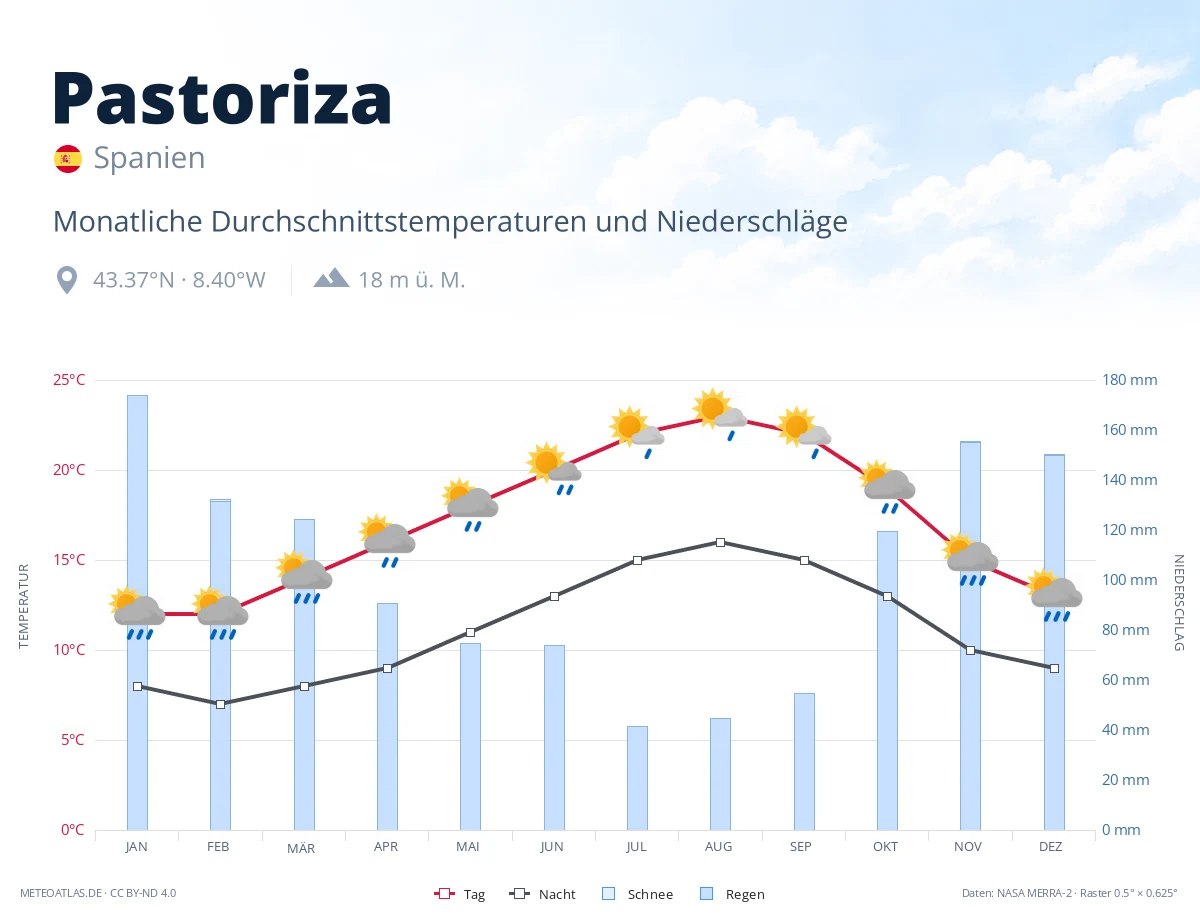 Pastoriza - monatliche Durchschnittstemperaturen und Niederschläge