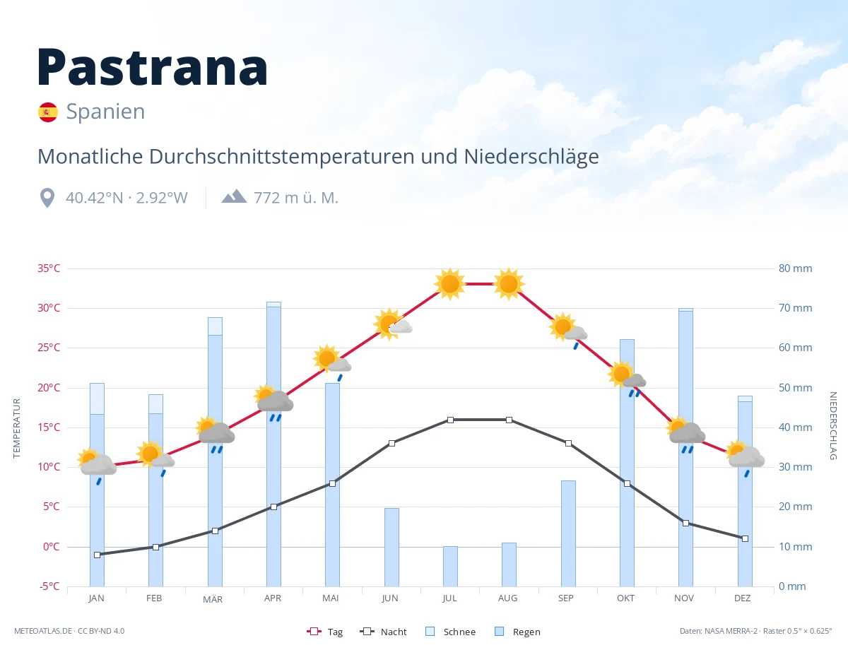 Pastrana - monatliche Durchschnittstemperaturen und Niederschläge