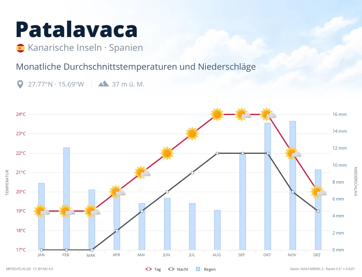 Patalavaca - monatliche Durchschnittstemperaturen und Niederschläge