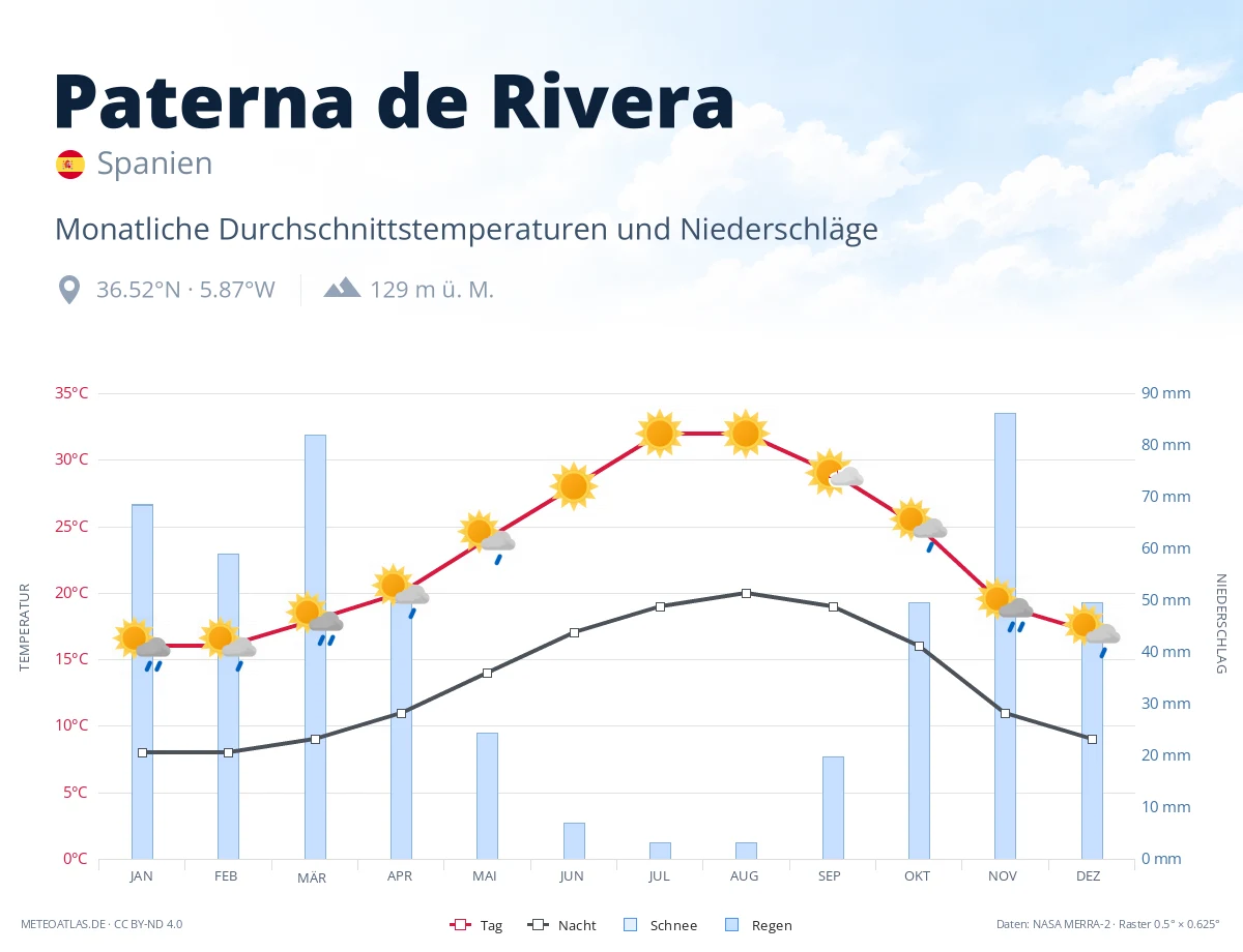 Paterna de Rivera - monatliche Durchschnittstemperaturen und Niederschläge