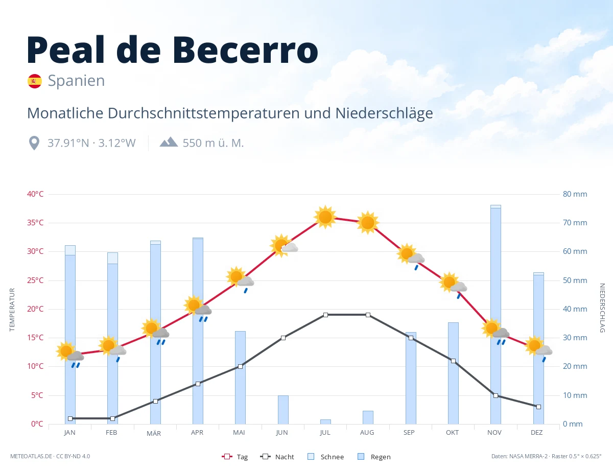 Peal de Becerro - monatliche Durchschnittstemperaturen und Niederschläge