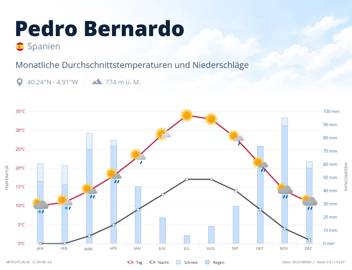 Pedro Bernardo - monatliche Durchschnittstemperaturen und Niederschläge