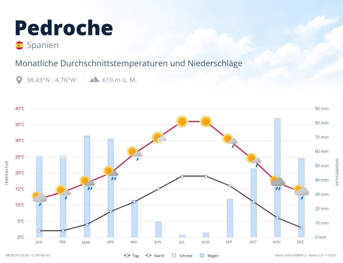 Pedroche - monatliche Durchschnittstemperaturen und Niederschläge
