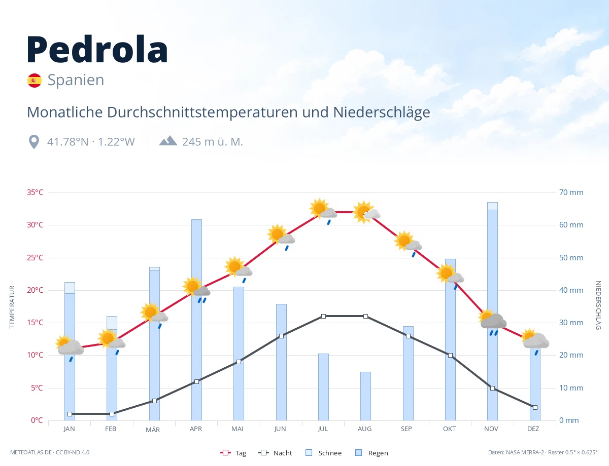 Pedrola - monatliche Durchschnittstemperaturen und Niederschläge