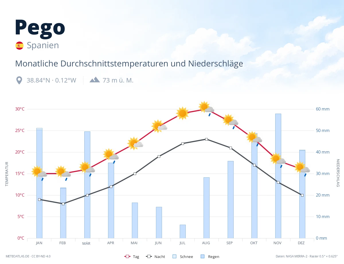 Pego - monatliche Durchschnittstemperaturen und Niederschläge
