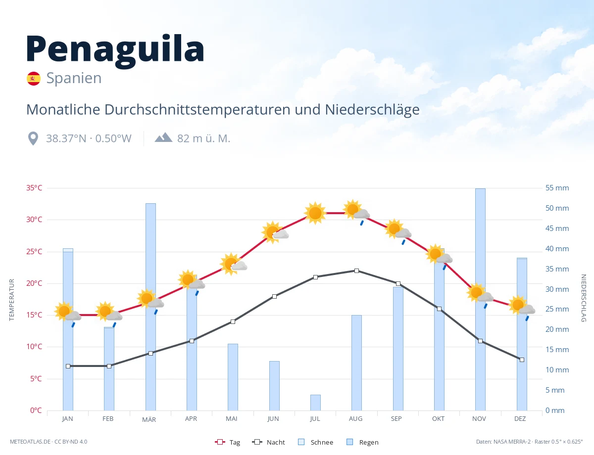 Penaguila - monatliche Durchschnittstemperaturen und Niederschläge