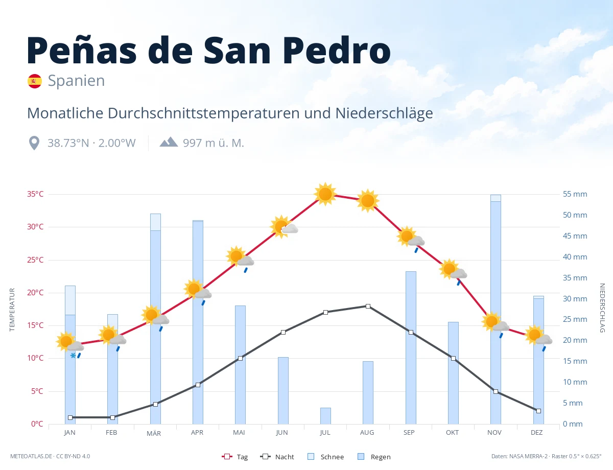 Peñas de San Pedro - monatliche Durchschnittstemperaturen und Niederschläge