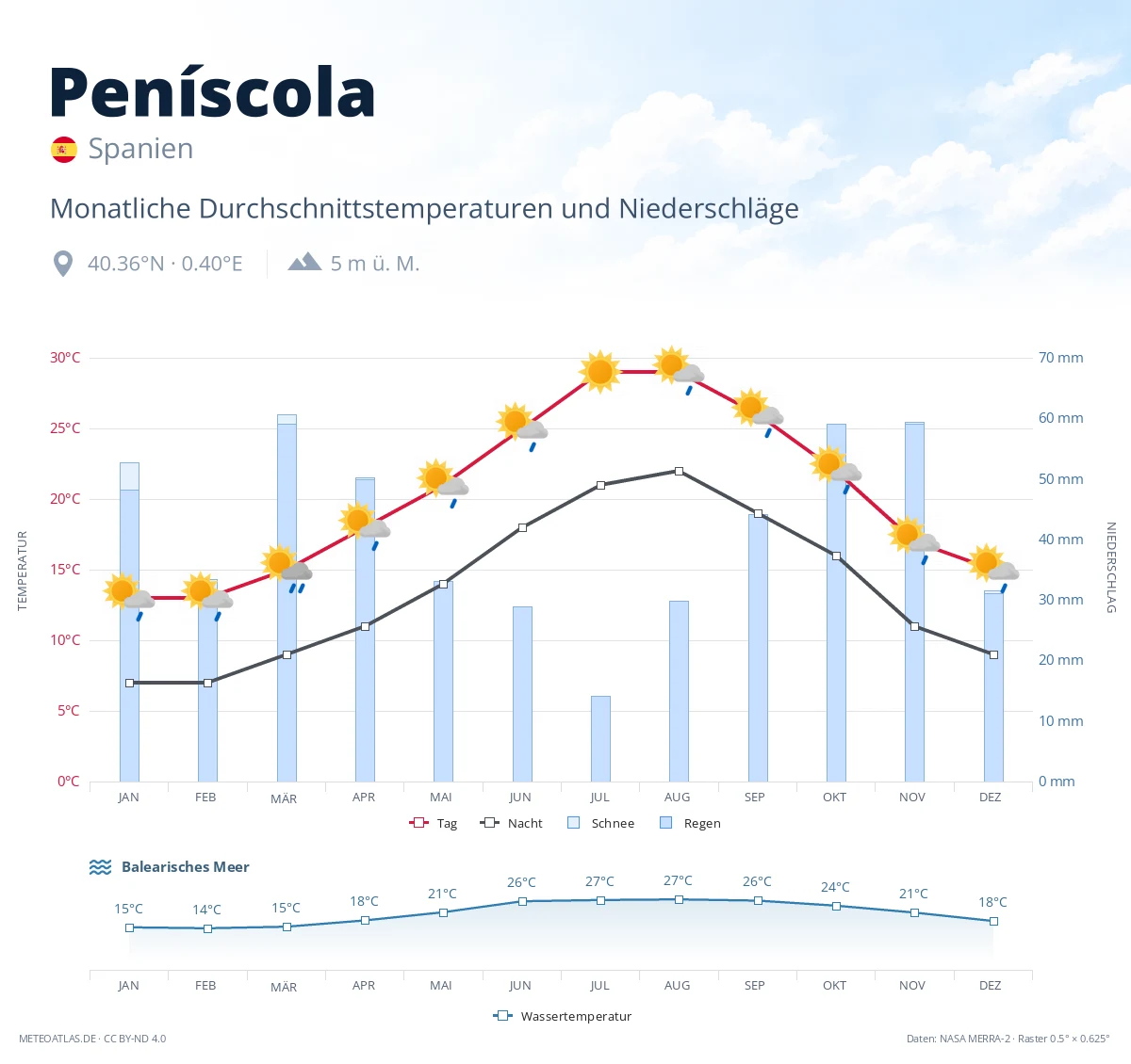 Peníscola - monatliche Durchschnittstemperaturen und Niederschläge