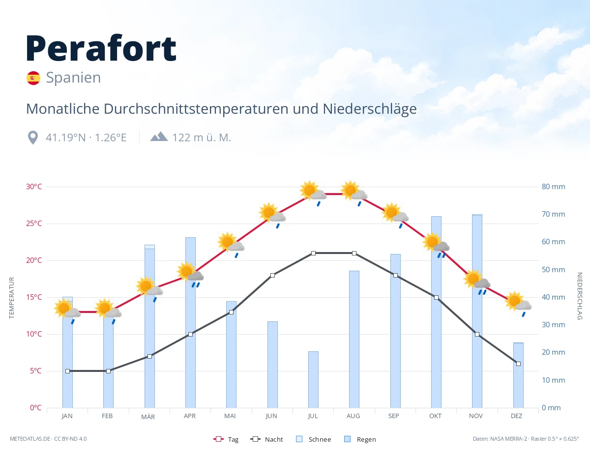 Perafort - monatliche Durchschnittstemperaturen und Niederschläge