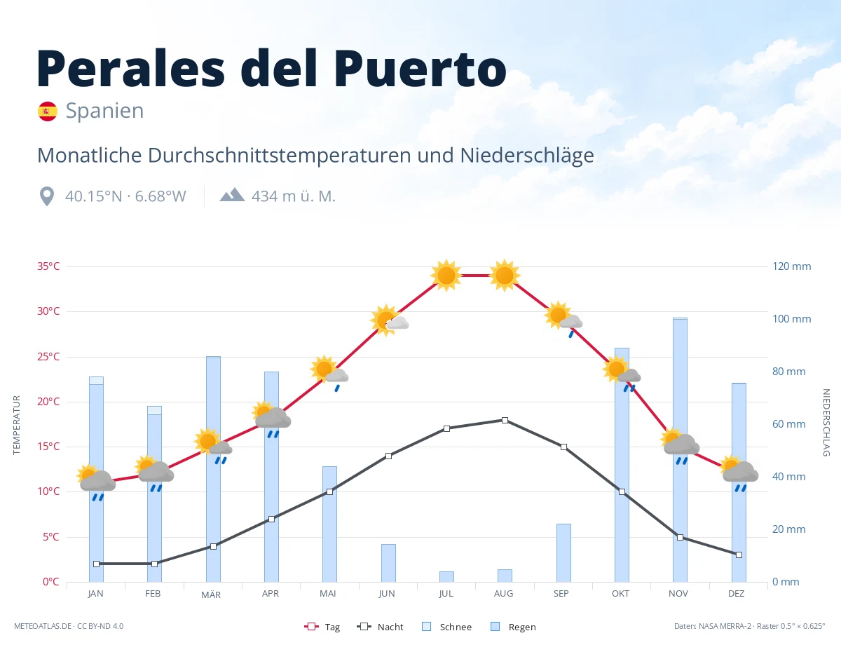 Perales del Puerto - monatliche Durchschnittstemperaturen und Niederschläge