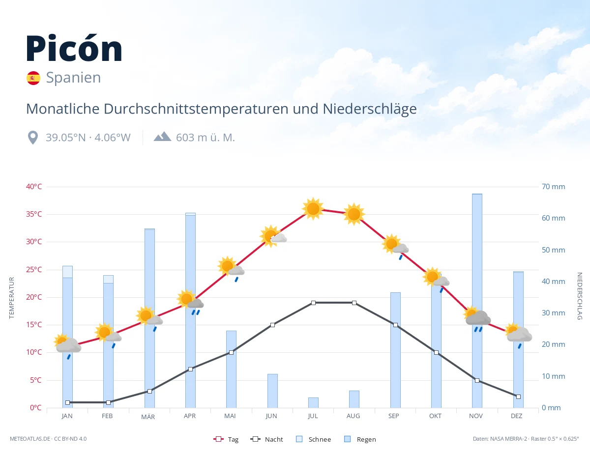 Picón - monatliche Durchschnittstemperaturen und Niederschläge