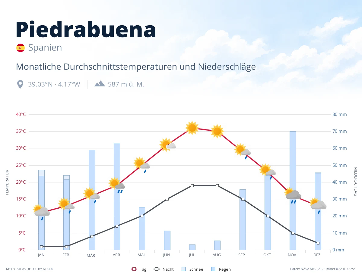 Piedrabuena - monatliche Durchschnittstemperaturen und Niederschläge