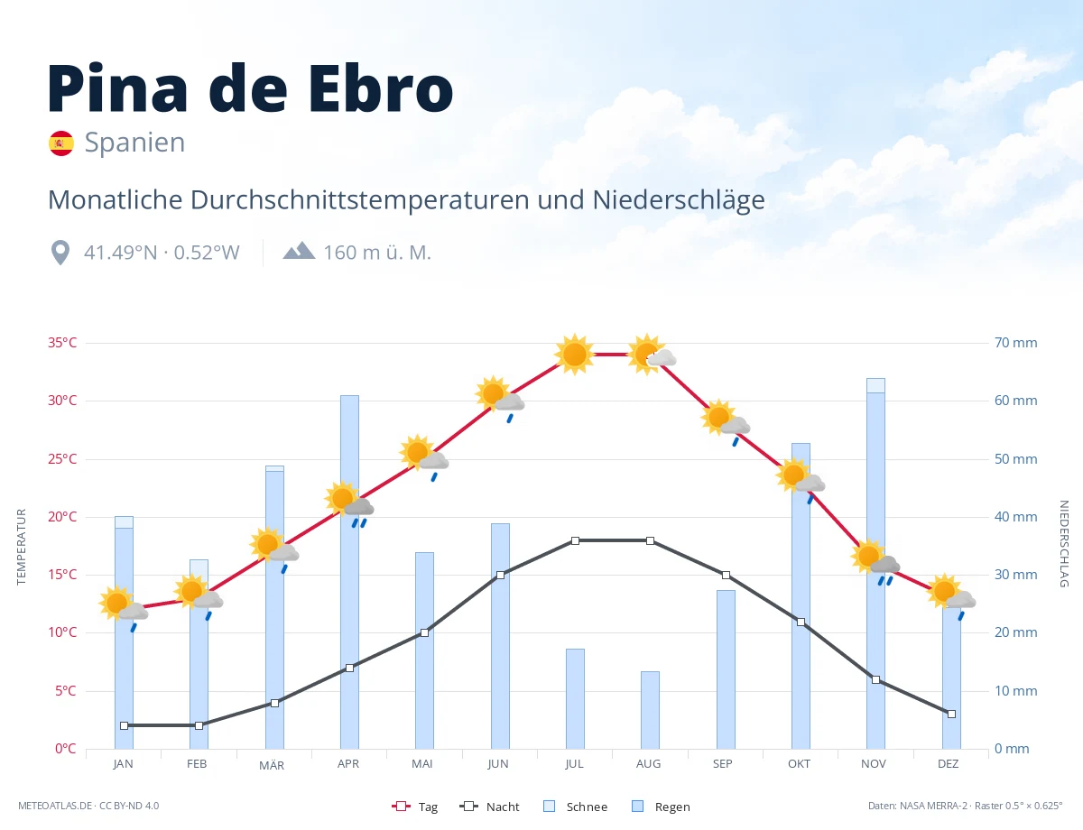 Pina de Ebro - monatliche Durchschnittstemperaturen und Niederschläge