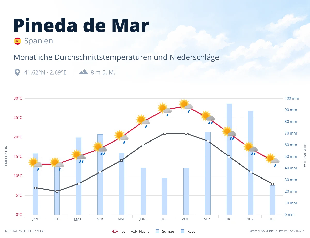 Pineda de Mar - monatliche Durchschnittstemperaturen und Niederschläge