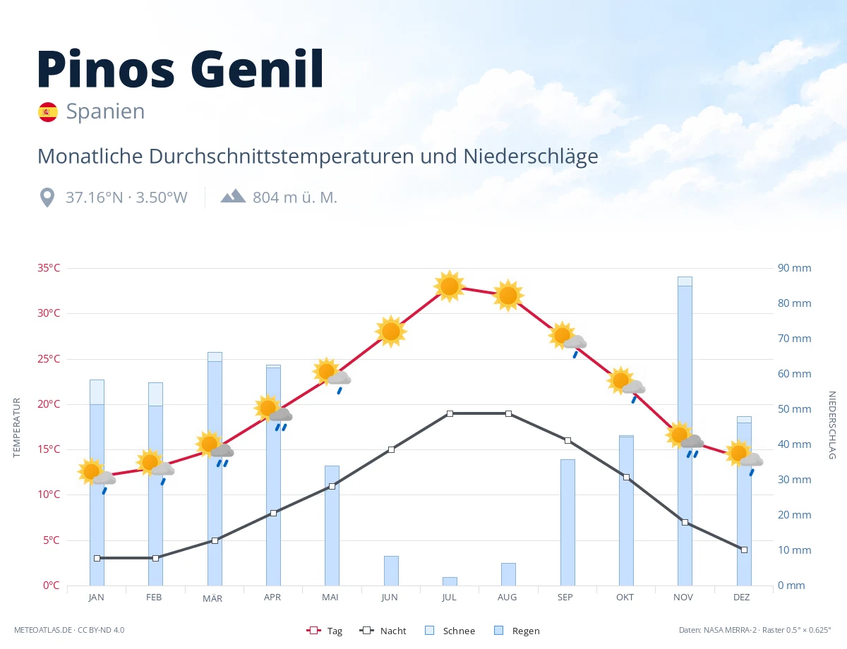 Pinos Genil - monatliche Durchschnittstemperaturen und Niederschläge