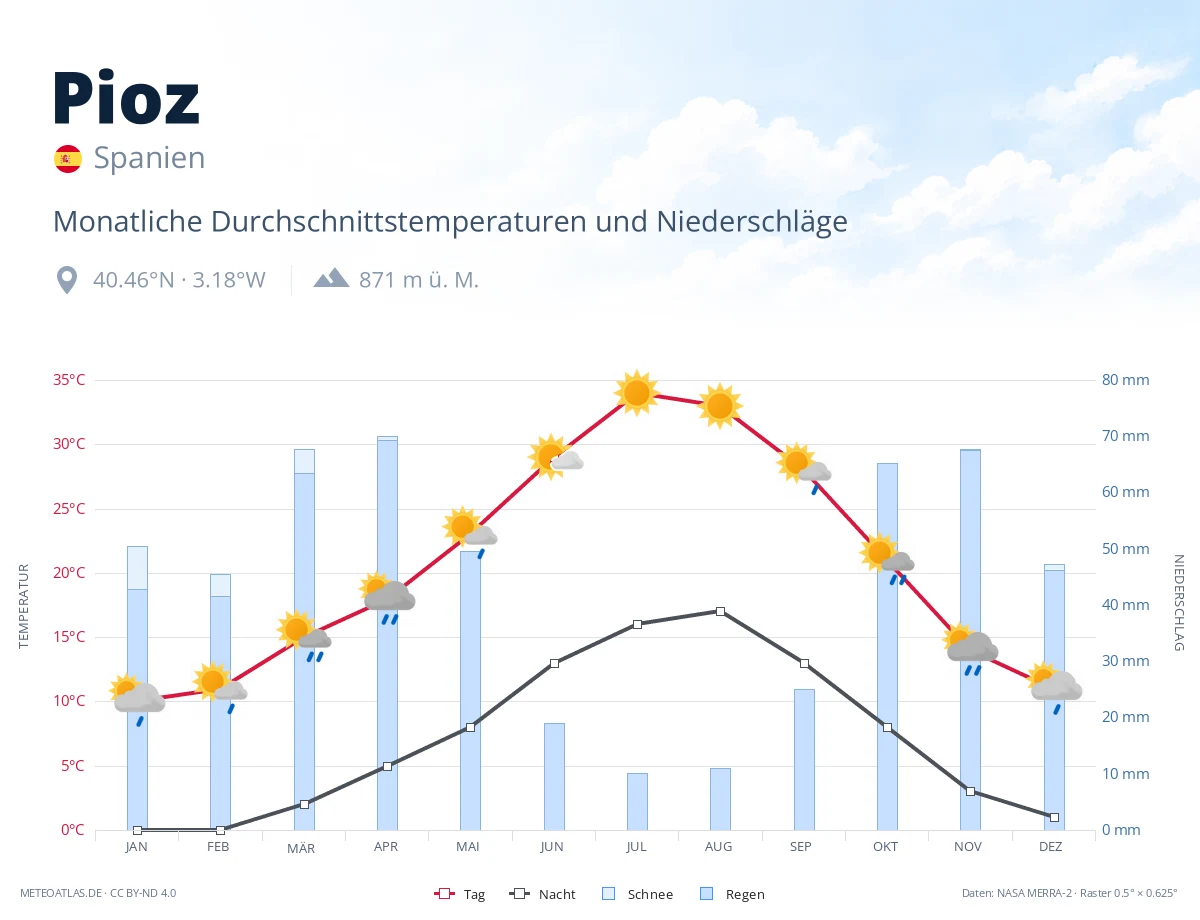 Pioz - monatliche Durchschnittstemperaturen und Niederschläge