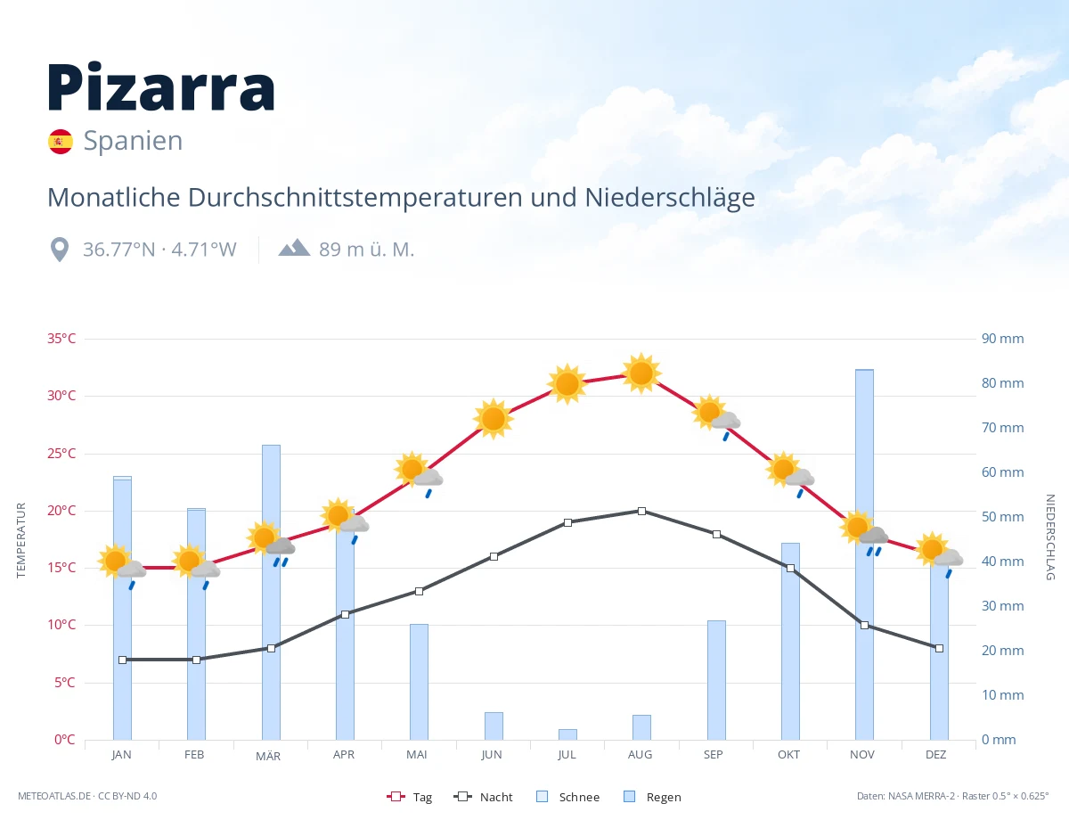 Pizarra - monatliche Durchschnittstemperaturen und Niederschläge
