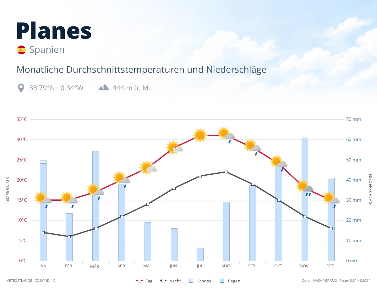 Planes - monatliche Durchschnittstemperaturen und Niederschläge
