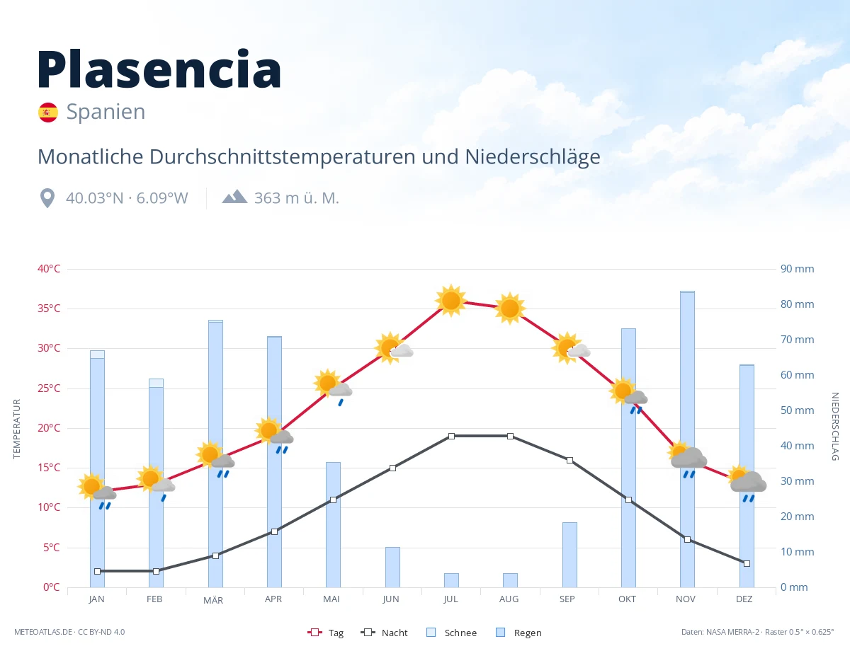 Plasencia - monatliche Durchschnittstemperaturen und Niederschläge