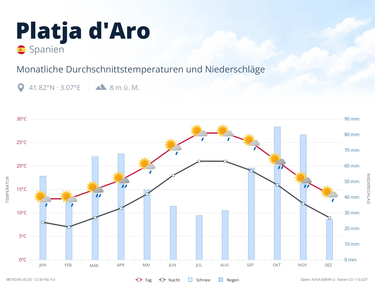 Platja d'Aro - monatliche Durchschnittstemperaturen und Niederschläge