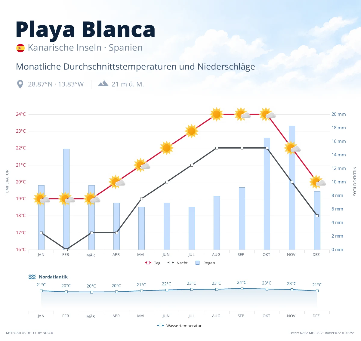 Playa Blanca - monatliche Durchschnittstemperaturen und Niederschläge