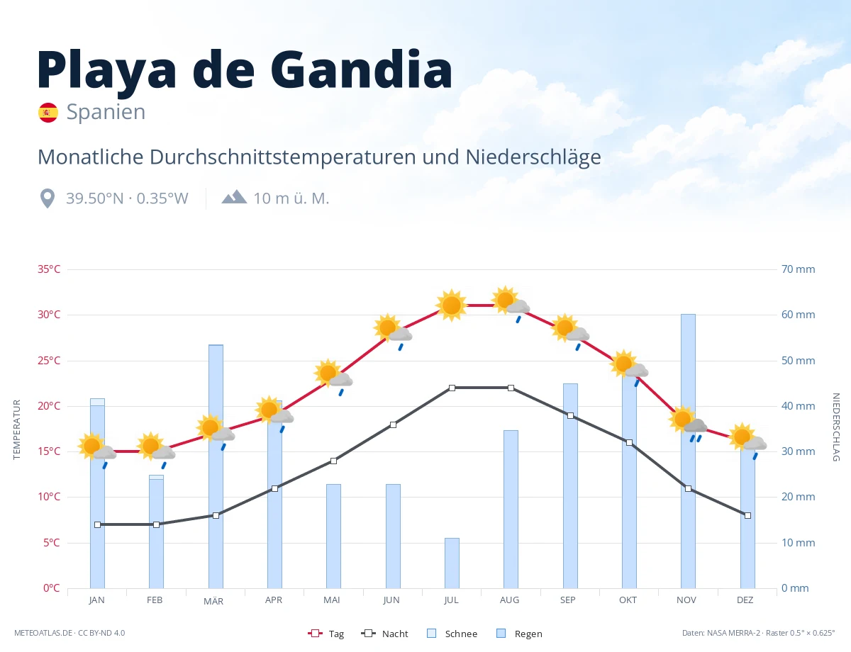 Playa de Gandia - monatliche Durchschnittstemperaturen und Niederschläge