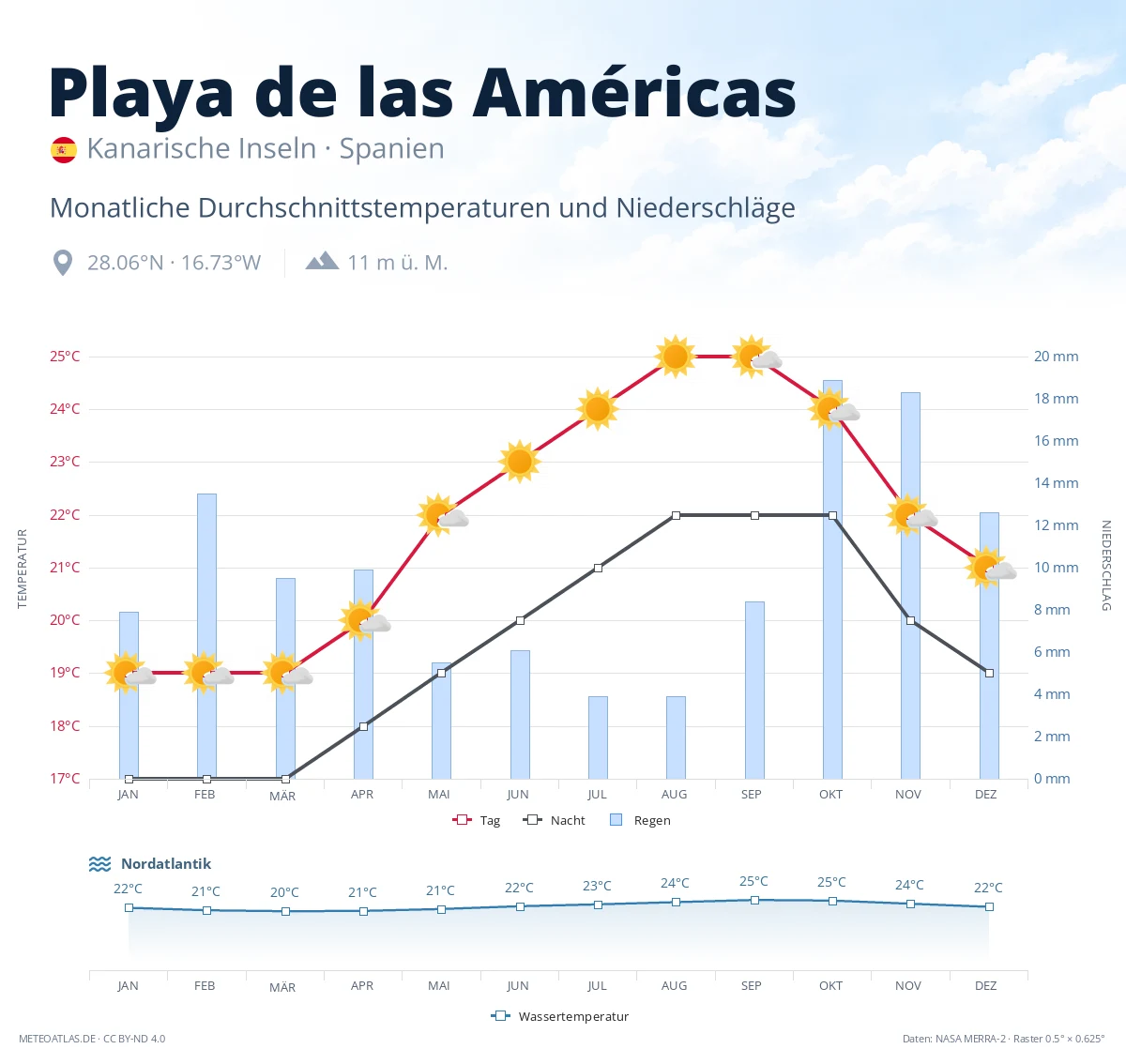 Playa de las Américas - monatliche Durchschnittstemperaturen und Niederschläge