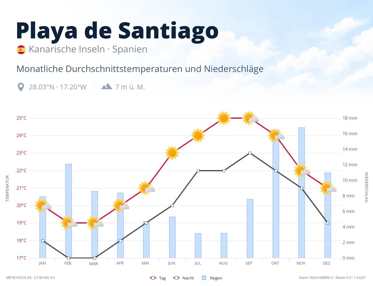 Playa de Santiago - monatliche Durchschnittstemperaturen und Niederschläge