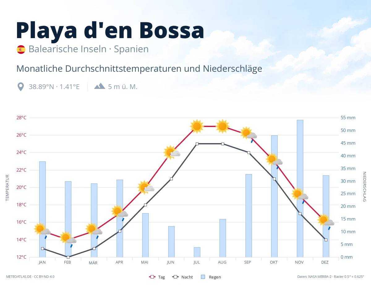 Playa d'en Bossa - monatliche Durchschnittstemperaturen und Niederschläge