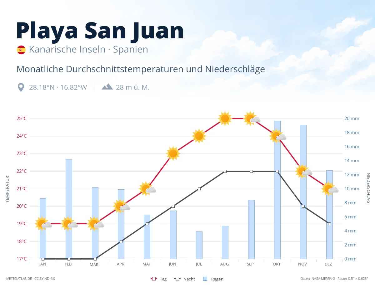 Playa San Juan - monatliche Durchschnittstemperaturen und Niederschläge