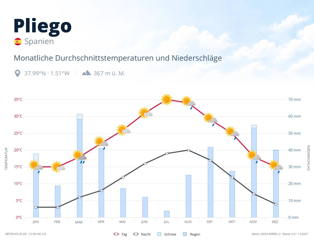 Pliego - monatliche Durchschnittstemperaturen und Niederschläge