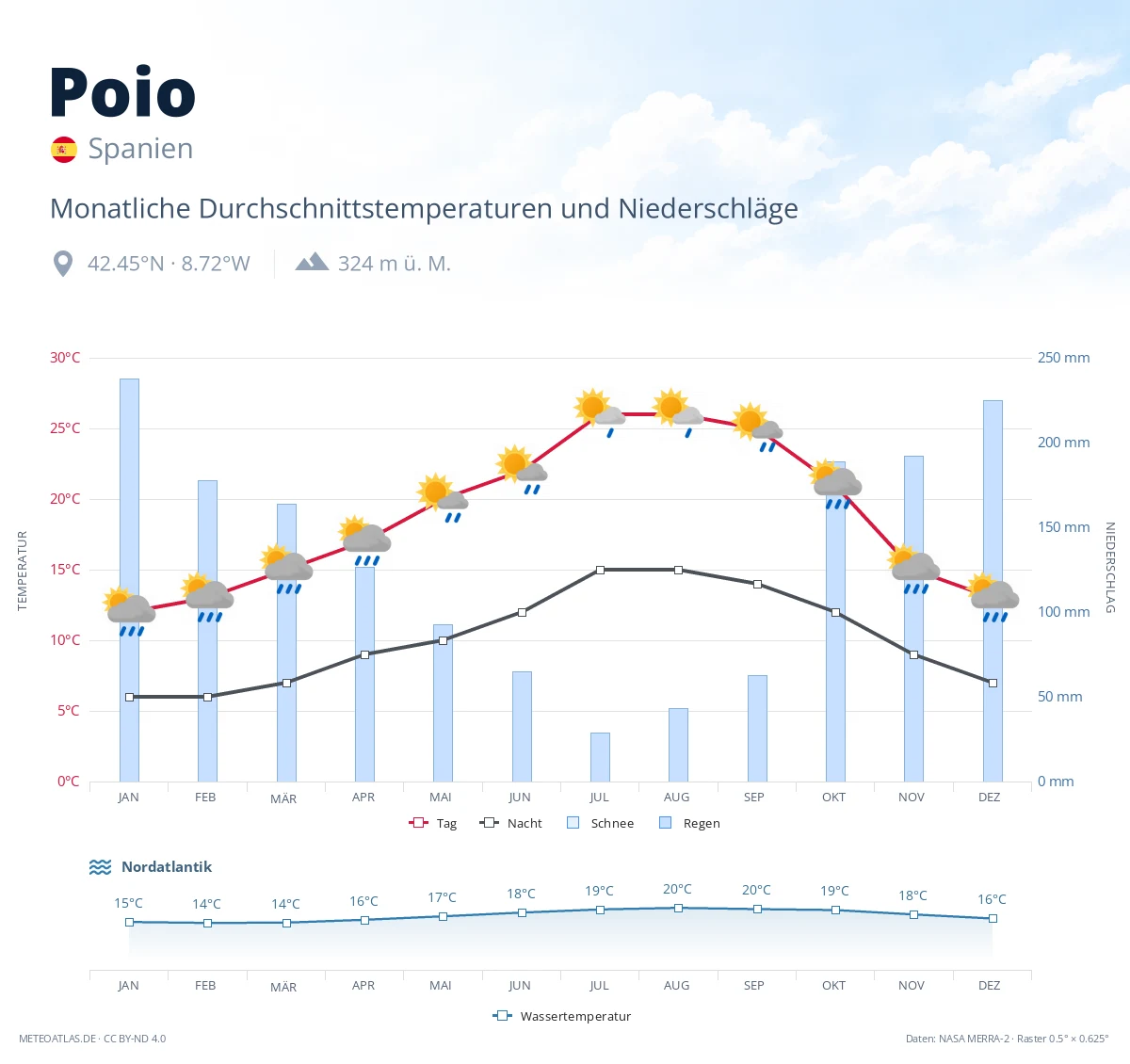 Poio - monatliche Durchschnittstemperaturen und Niederschläge