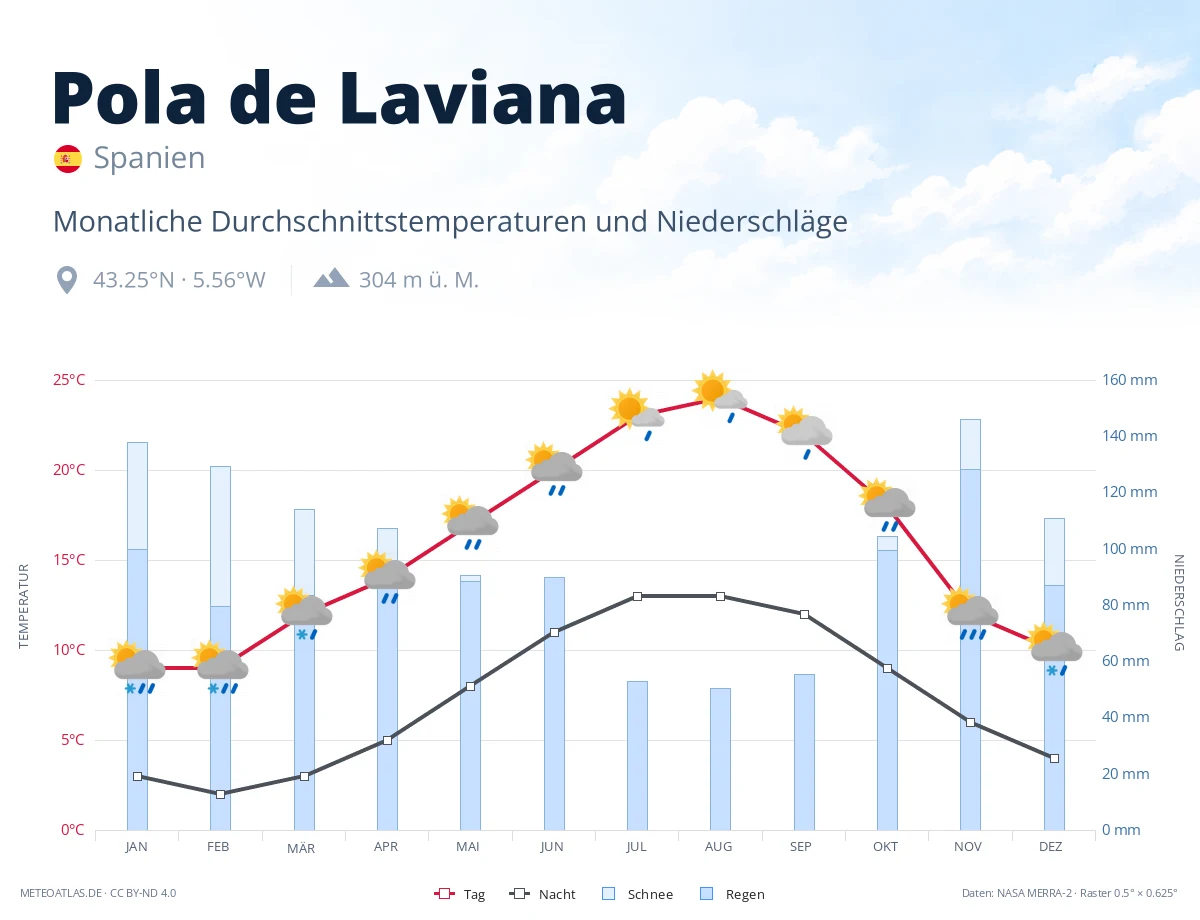 Pola de Laviana - monatliche Durchschnittstemperaturen und Niederschläge