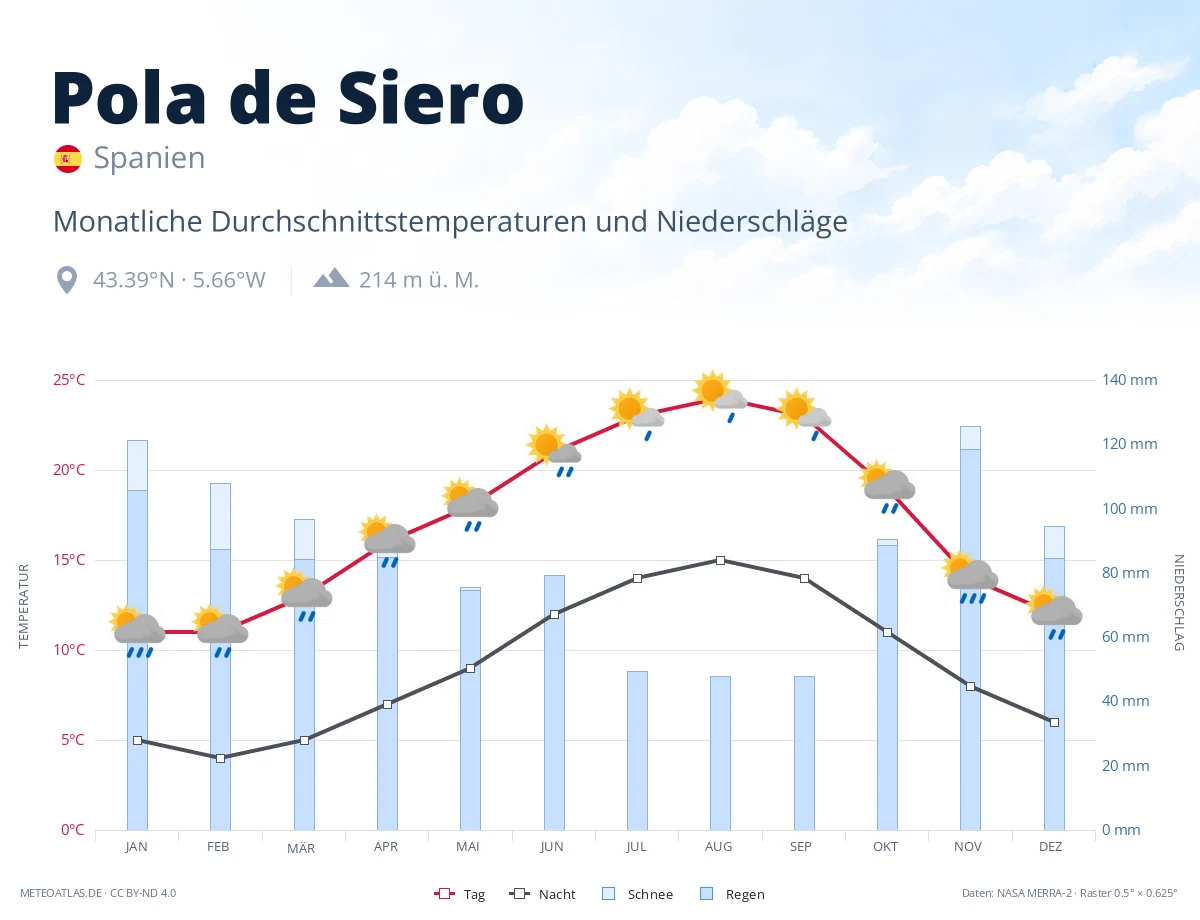 Pola de Siero - monatliche Durchschnittstemperaturen und Niederschläge