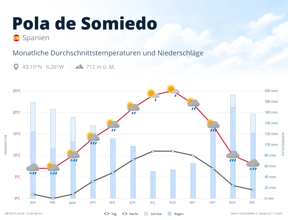 Pola de Somiedo - monatliche Durchschnittstemperaturen und Niederschläge