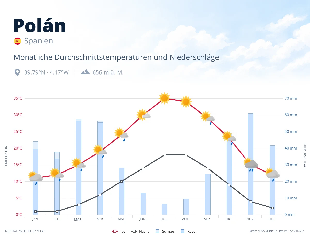 Polán - monatliche Durchschnittstemperaturen und Niederschläge