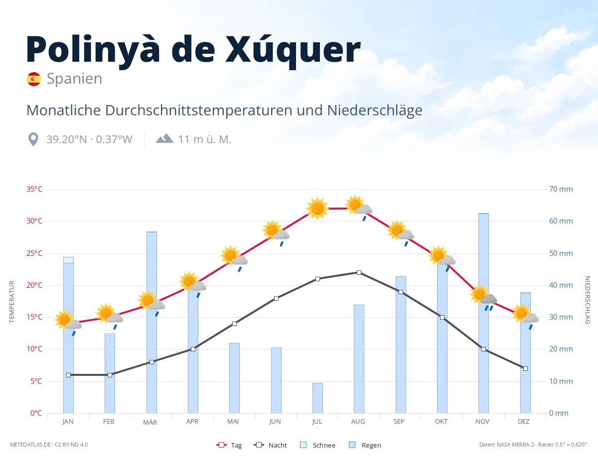 Polinyà de Xúquer - monatliche Durchschnittstemperaturen und Niederschläge