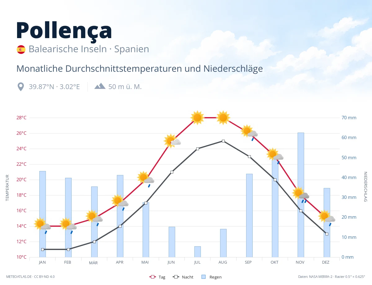 Pollença - monatliche Durchschnittstemperaturen und Niederschläge