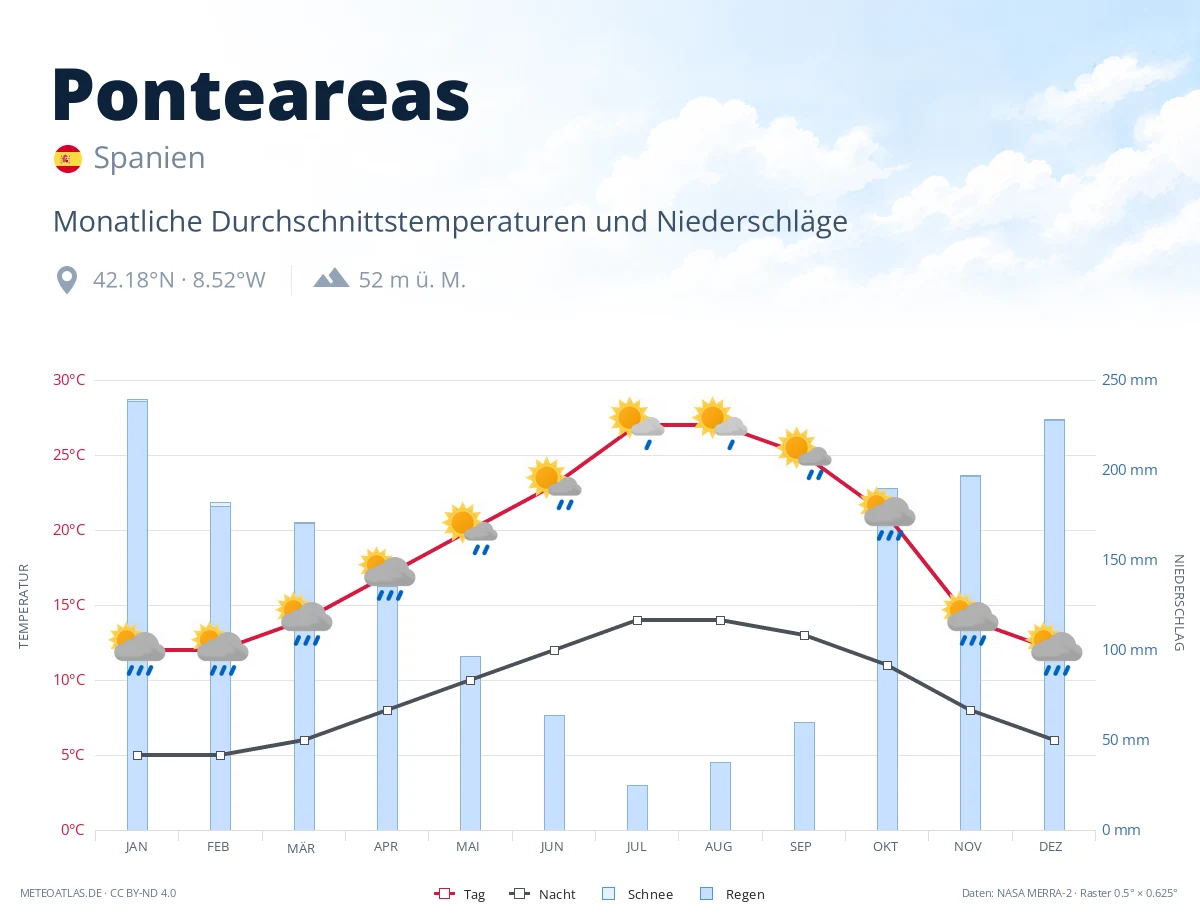 Ponteareas - monatliche Durchschnittstemperaturen und Niederschläge