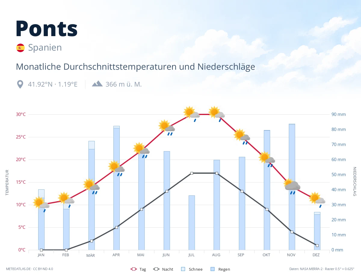 Ponts - monatliche Durchschnittstemperaturen und Niederschläge